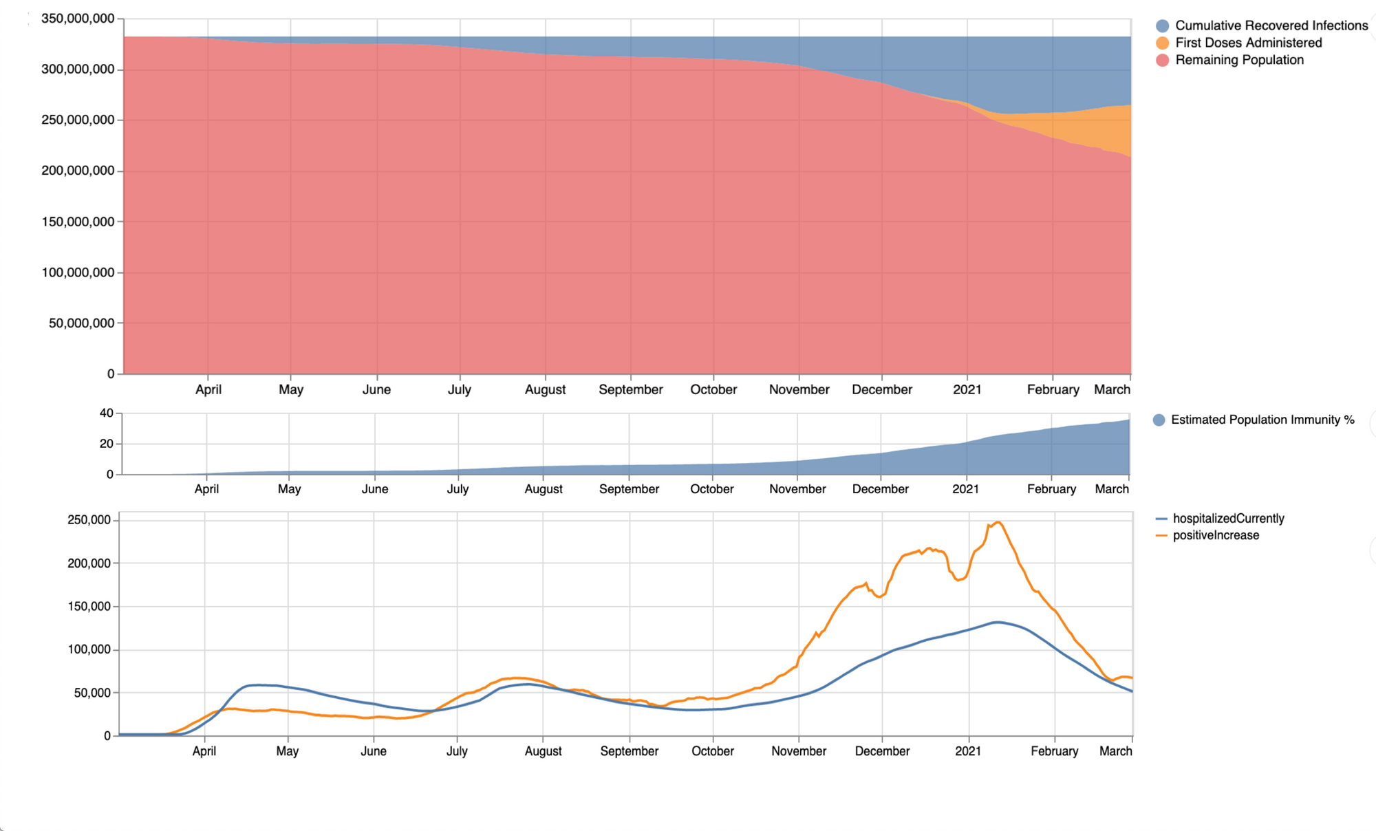 Interactive Covid-19 population immunity estimates